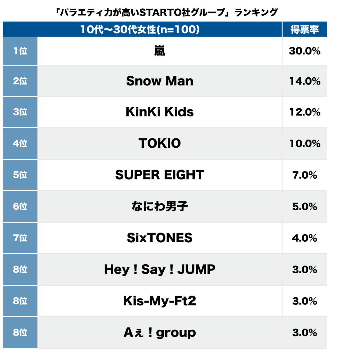 (3ページ目) 「バラエティ力が高いSTARTO社グループ」ランキング、SnowManを抑えた「絆が強い」グループは【トップ3】｜ニュース ...