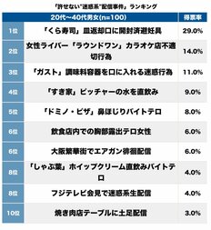 許せない"迷惑系"配信事件ランキング、飲食店内で露出する女性超え「不潔すぎ」行為は【第4位以下】