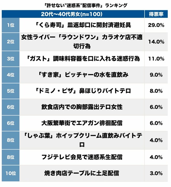 許せない"迷惑系"配信事件ランキング、飲食店内で露出する女性超え「不潔すぎ」行為は【第4位以下】の画像