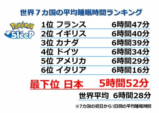 『ポケモンスリープ』日本の睡眠時間は世界最低、10～30代男女「みんなの睡眠時間」【トップ3】の画像