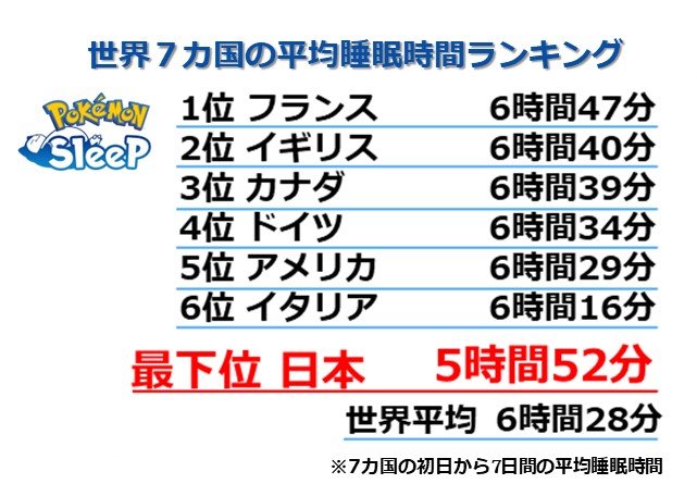 『ポケモンスリープ』日本の睡眠時間は世界最低、10～30代男女「みんなの睡眠時間」【トップ3】の画像
