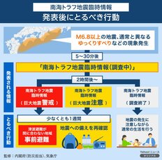 南海トラフ地震臨時情報、台風連続発生の日本、30～50代男女【災害への備え】実態調査
