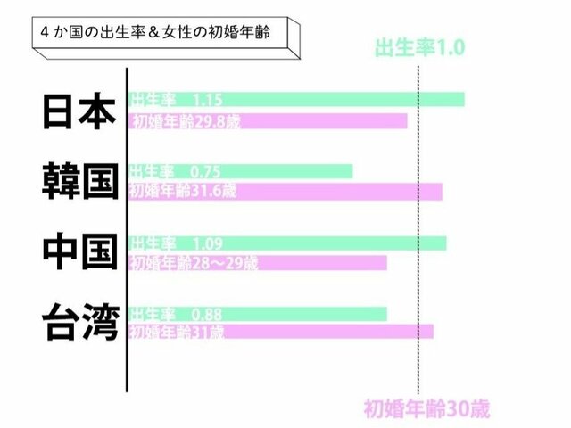 日本・韓国・中国・台湾の出生率と初婚年齢を示したグラフ