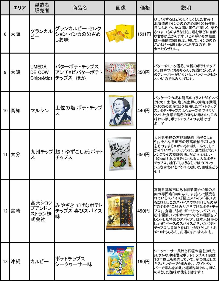 おすすめのご当地ポテトチップリスト(2) ※図表／編集部