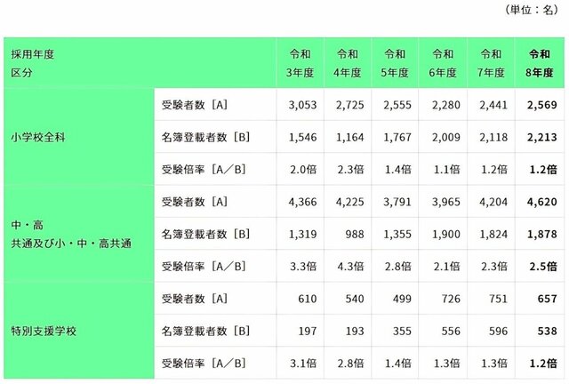 2025年度（令和7年度）東京都公立学校教員採用候補者選考（2026年度採用）の結果公表
