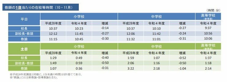 教師の1日当たりの在校等時間（10・11月）を示した図　※画像は文部科学省HPより
