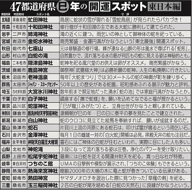47都道府県巳年の開運スポット東日本編（画像／編集部）