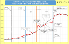 W杯日本代表戦中の“水使用量”を都の水道・下水道公式Ｘが公開し「面白い！」　日本サポーターがトイレに立った納得の時間帯　都の水道局が疑問に答える