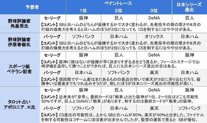 分析表