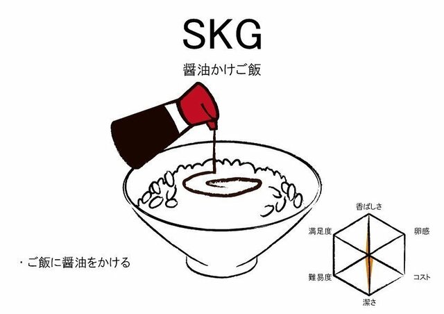 卵かけご飯の食べ方(SKG)