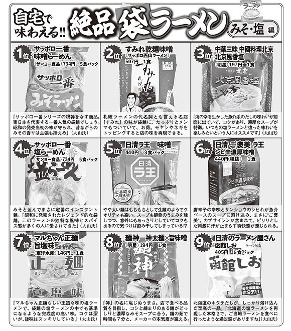自宅で味わえる絶品みそ・塩袋ラーメンのランキング　※図表／編集部