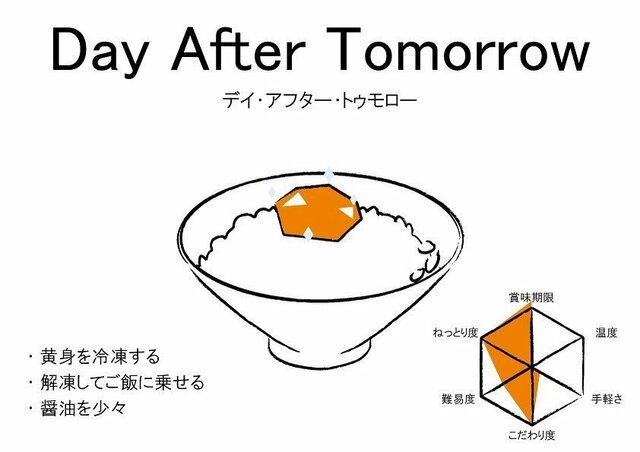 卵かけご飯の食べ方(Day After Tomorrow)
