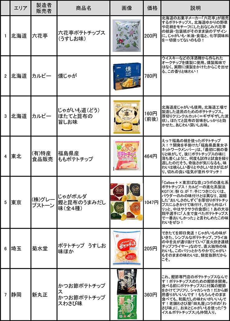 おすすめのご当地ポテトチップリスト(1) ※図表／編集部