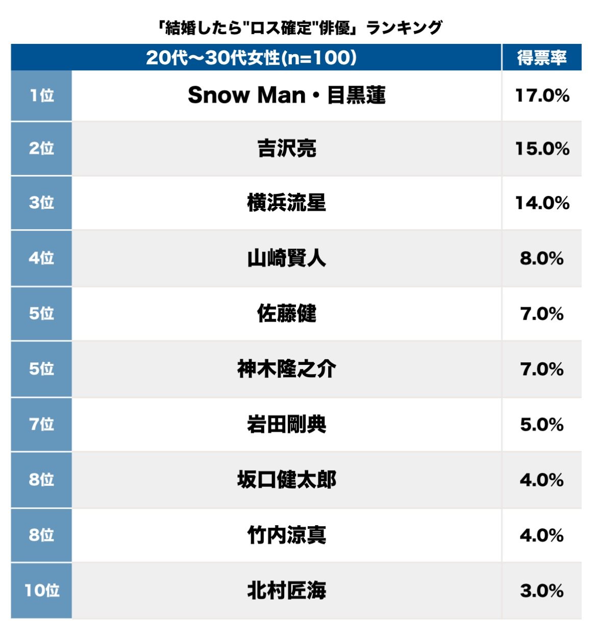「結婚したら"ロス確定"俳優」ランキング 吉沢亮、横浜流星を抑えた「結婚はしたい」発言イケメンは | ガールズちゃんねる - Girls ...