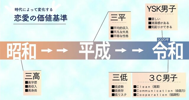 時代によって変化する恋愛の価値基準図解